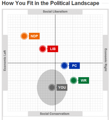 Where I sit in the political landscape