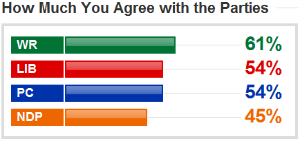My views align with the Wild Rose Party - Vote Compass results