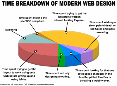 NetChick's Friday Silliness - Web Development Pie Chart